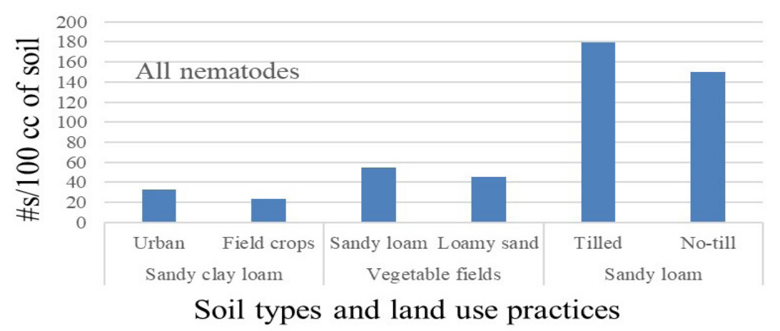 Managing Nematodes fig5